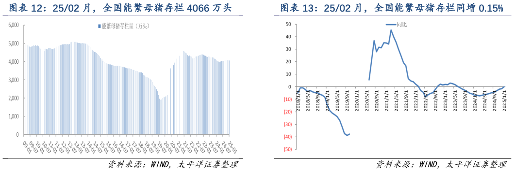 你知道2502 月，全国能繁母猪存栏 4066 万头 2502 月，全国能繁母猪存栏同增 0.15%?