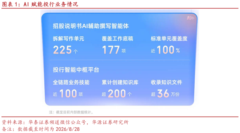 谁知道AI 赋能投行业务情况