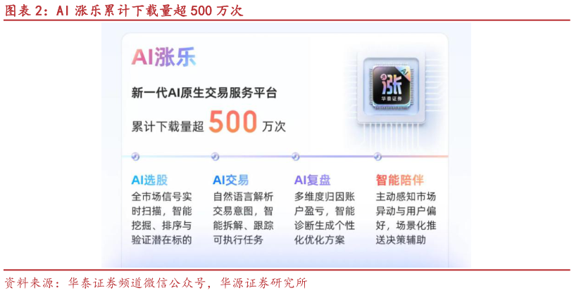 咨询大家AI 涨乐累计下载量超 500 万次