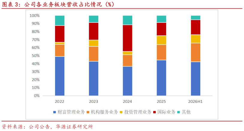 如何了解公司各业务板块营收占比情况（%）