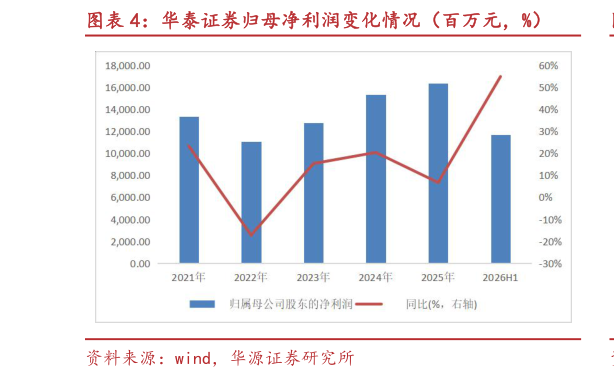 你知道华泰证券归母净利润变化情况（百万元，%）