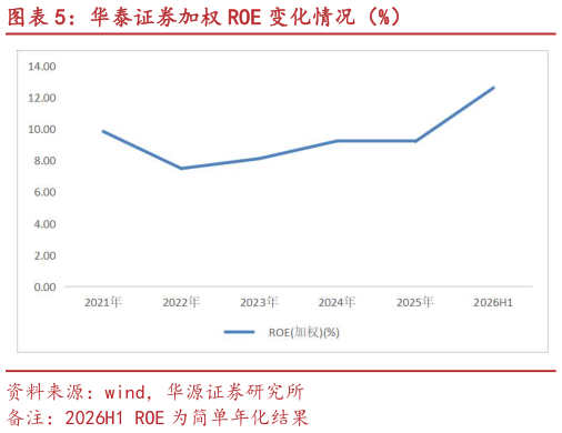 各位网友请教一下华泰证券加权 ROE 变化情况（%）