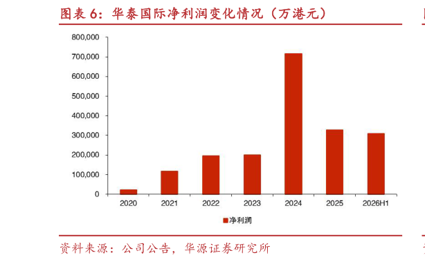 一起讨论下华泰国际净利润变化情况（万港元）