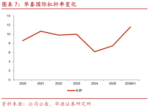 咨询大家华泰国际杠杆率变化