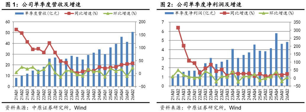 咨询大家公司单季度营收及增速公司单季度净利润及增速