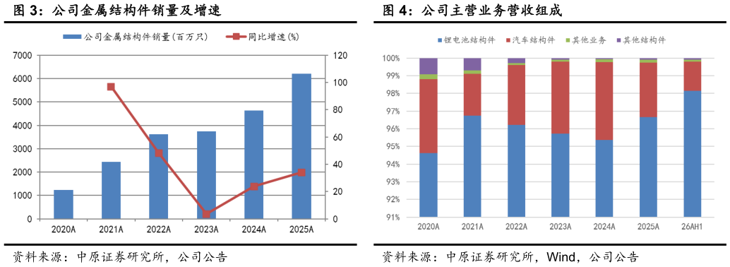 咨询下各位公司金属结构件销量及增速