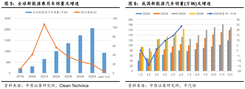 如何解释全球新能源乘用车销量及增速 公司主营业务营收组成 我国新能源汽车销量万辆及增速