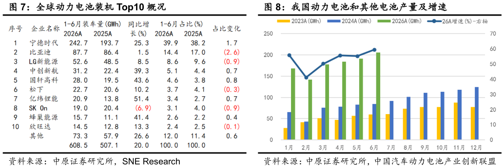 谁能回答全球动力电池装机 Top10 概况我国动力电池和其他电池产量及增速