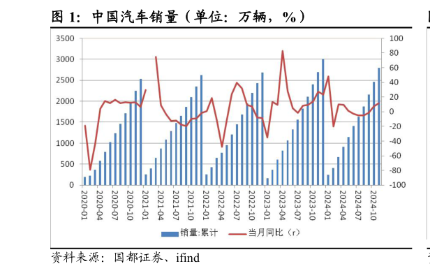 如何了解中国汽车销量（单位：万辆，%）