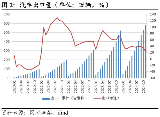 我想了解一下汽车出口量（单位：万辆，%）