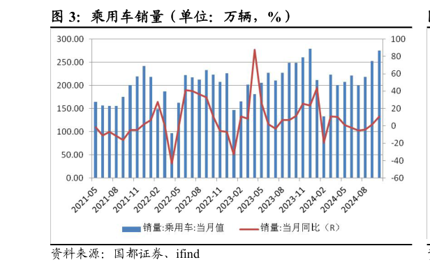 如何看待乘用车销量（单位：万辆，%）