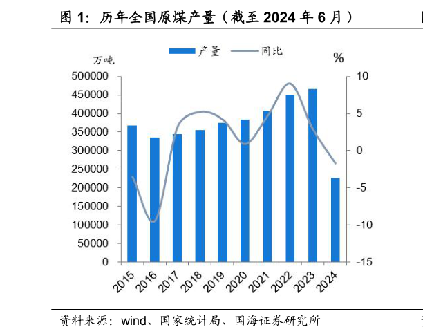 一起讨论下历年全国原煤产量（截至 2024 年 6 月）
