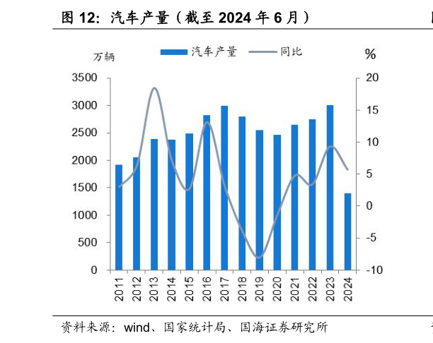 想关注一下汽车产量（截至 2024 年 6 月）