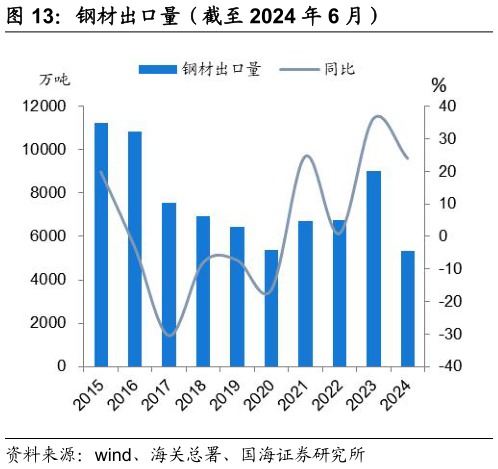 你知道钢材出口量（截至 2024 年 6 月）