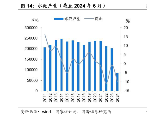 我想了解一下水泥产量（截至 2024 年 6 月）