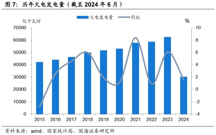 咨询大家历年火电发电量（截至 2024 年 6 月）