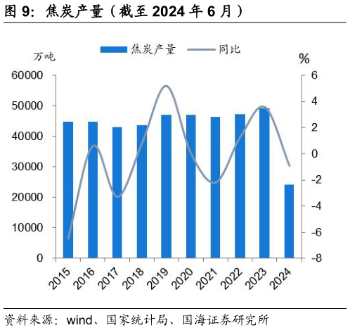 如何看待焦炭产量（截至 2024 年 6 月）