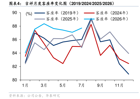 如何了解吉祥月度客座率变化图（2019202420252026）