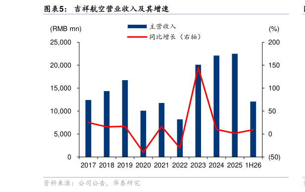 谁能回答吉祥航空营业收入及其增速
