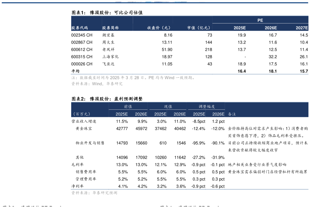 我想了解一下豫园股份：可比公司估值 豫园股份：盈利预测调整