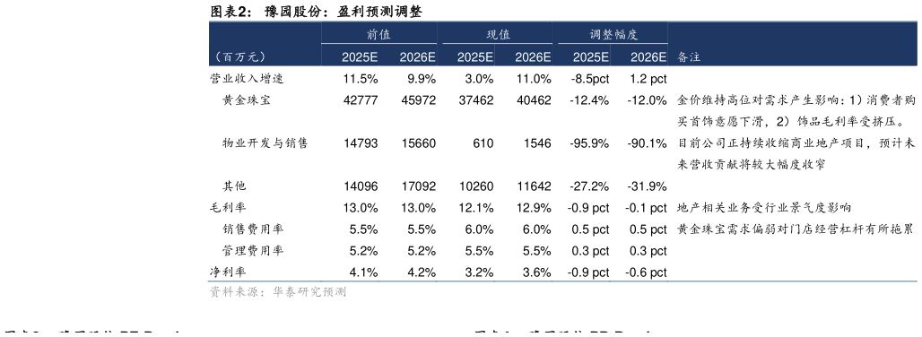 如何了解豫园股份：盈利预测调整