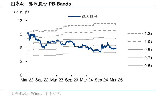各位网友请教一下豫园股份 PB-Bands