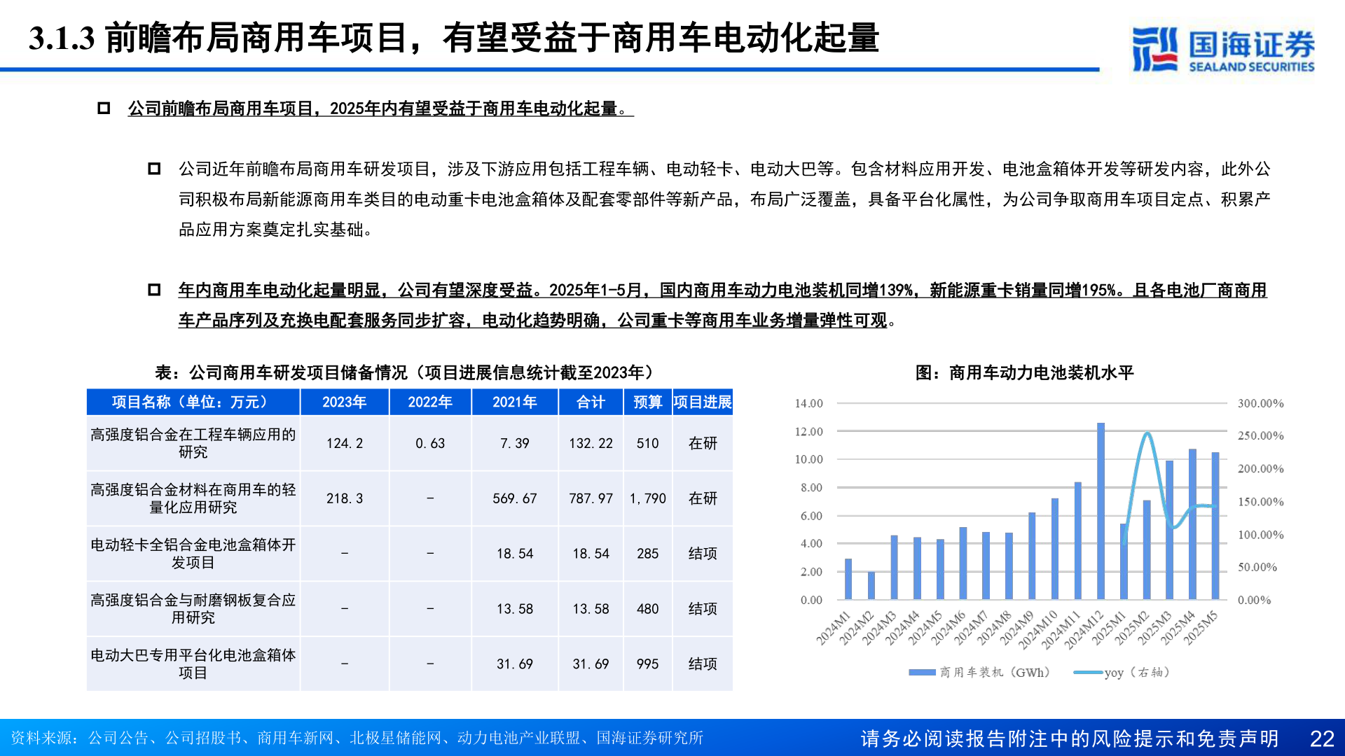 想关注一下3.1.3 前瞻布局商用车项目，有望受益于商用车电动化起量