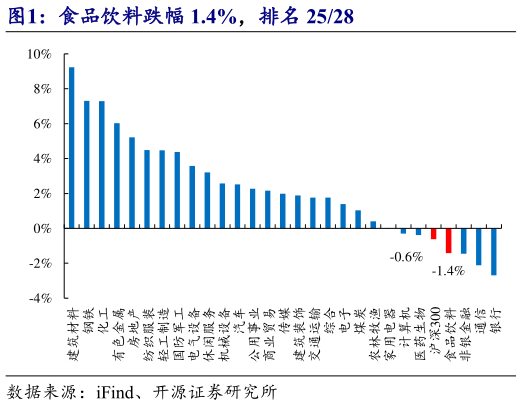 各位网友请教一下食品饮料跌幅 1.4%，排名 2528
