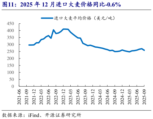 如何了解2025 年 12 月进口大麦价格同比-0.6%