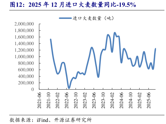 我想了解一下2025 年 12 月进口大麦数量同比-19.5%