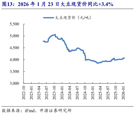 谁知道2026 年 1 月 23 日大豆现货价同比3.4%