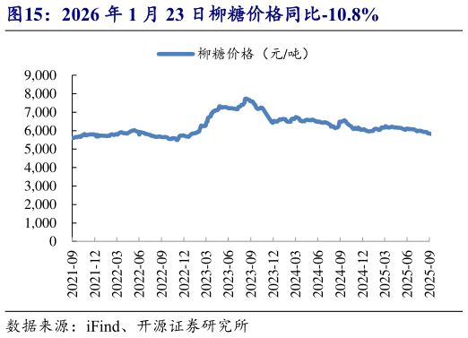 谁能回答2026 年 1 月 23 日柳糖价格同比-10.8%