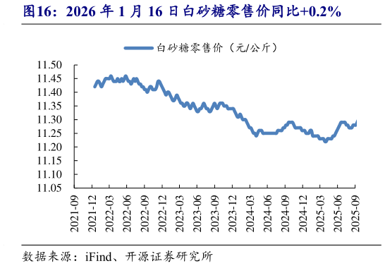 谁能回答2026 年 1 月 16 日白砂糖零售价同比0.2%