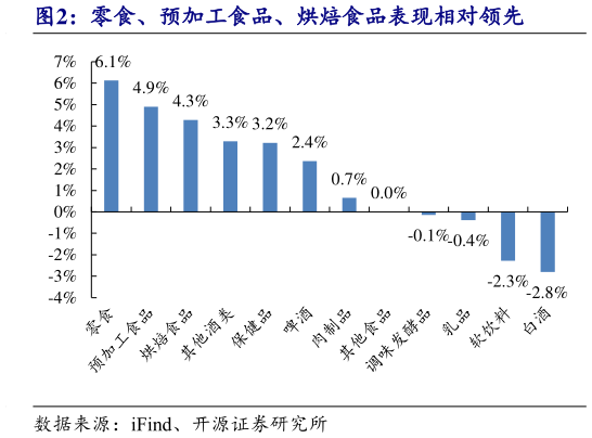 如何解释零食、预加工食品、烘焙食品表现相对领先