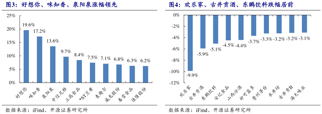 咨询大家好想你、味知香、泉阳泉涨幅领先 欢乐家、古井贡酒、东鹏饮料跌幅居前 