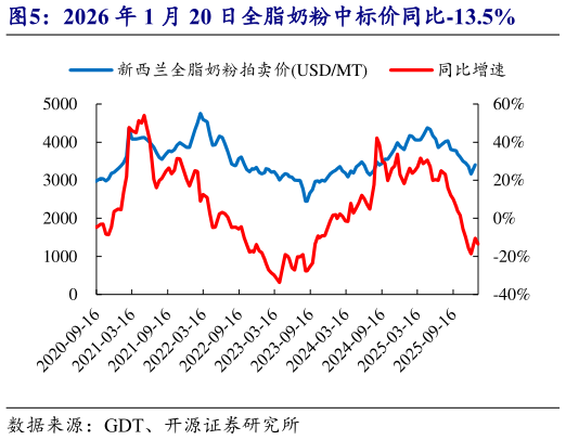 如何解释2026 年 1 月 20 日全脂奶粉中标价同比-13.5%