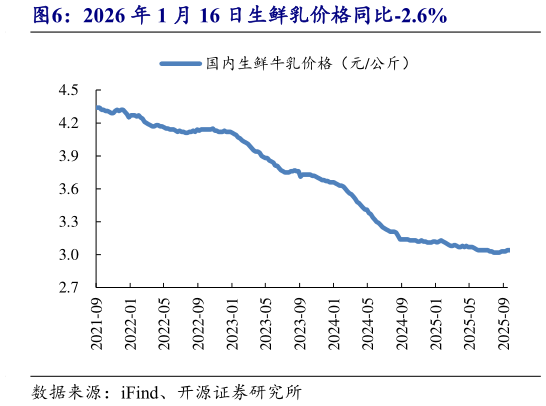 谁知道2026 年 1 月 16 日生鲜乳价格同比-2.6%