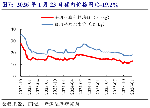 一起讨论下2026 年 1 月 23 日猪肉价格同比-19.2%