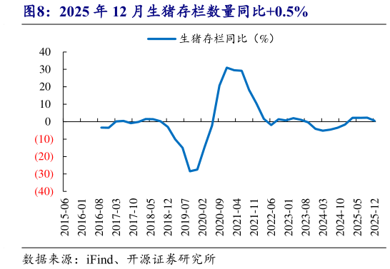 谁知道2025 年 12 月生猪存栏数量同比0.5%