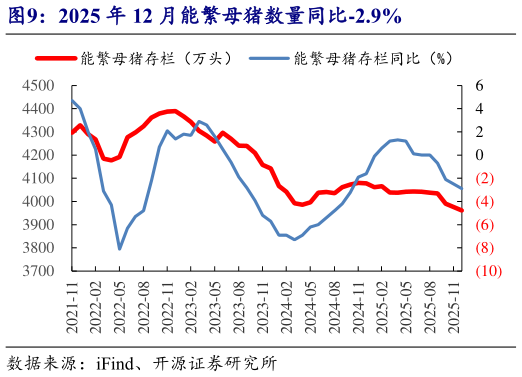 一起讨论下2025 年 12 月能繁母猪数量同比-2.9%