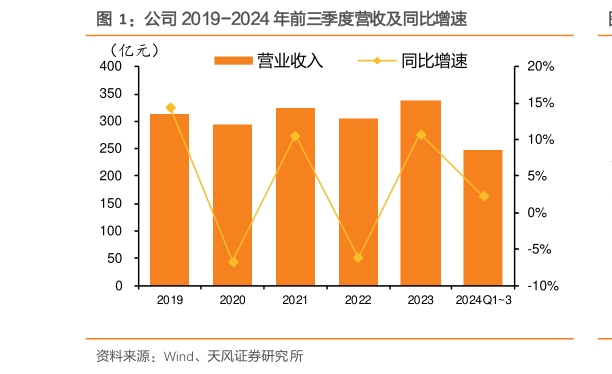 我想了解一下公司 2019-2024 年前三季度营收及同比增速?