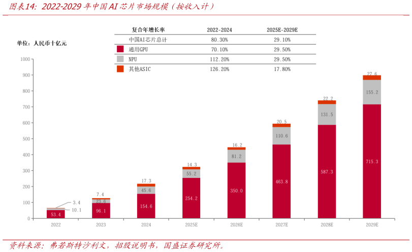 想问下各位网友2022-2029年中国AI芯片市场规模（按收入计）