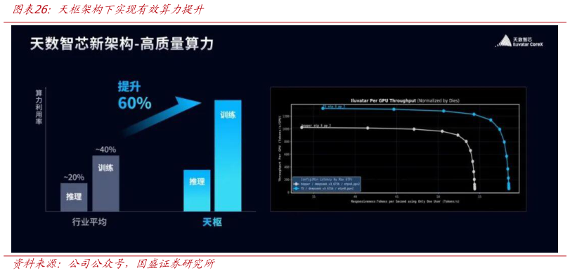 如何了解天枢架构下实现有效算力提升