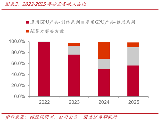 咨询大家2022-2025年分业务收入占比
