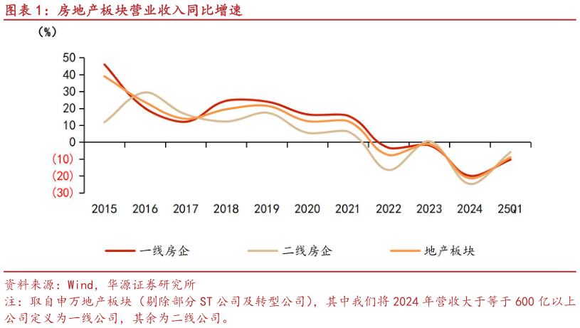 咨询下各位房地产板块营业收入同比增速?