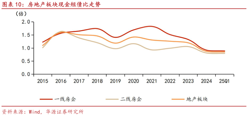 我想了解一下房地产板块现金短债比走势?