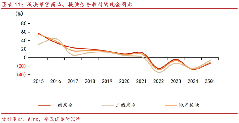 我想了解一下板块销售商品、提供劳务收到的现金同比?