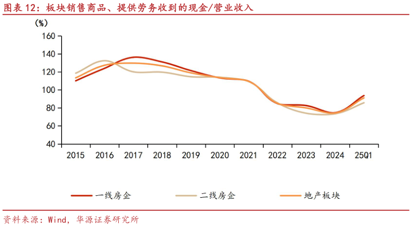 请问一下板块销售商品、提供劳务收到的现金营业收入?