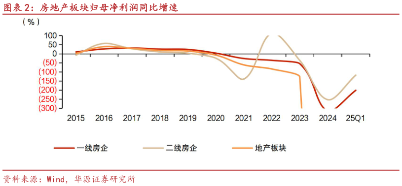一起讨论下房地产板块归母净利润同比增速?