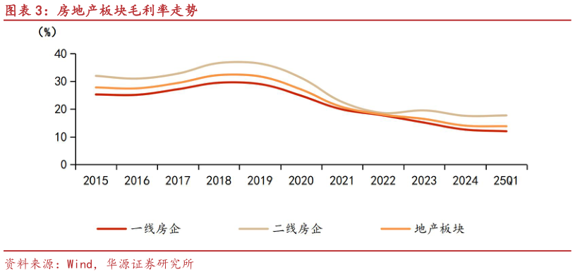 咨询大家房地产板块毛利率走势?
